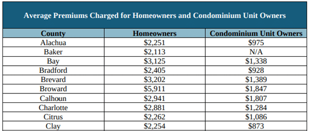 Table showing average insurance premiums for homeowners and condominium unit owners in top Florida counties.